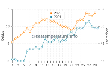 Temperature dell'acqua a Fanad ad aprile