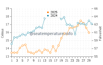 Fanari water temp chart in April