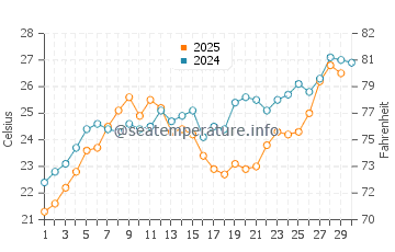 Fanateer water temp chart in April