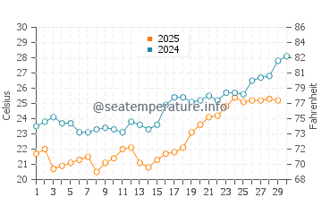Wassertemperatur Fangcheng im April