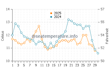 Temperature dell'acqua a Farallon Islands ad aprile