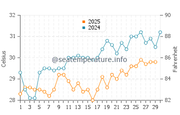 Farasan Islands water temp chart in April