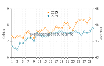 Temperature dell'acqua a Isole Farne ad aprile