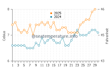 Temperature dell'acqua a Torshavn ad aprile