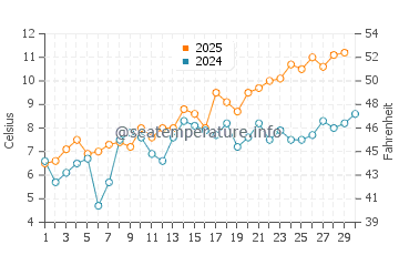Temperatura del agua en Fehmarn en abril
