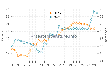 Wassertemperatur Feilian im April