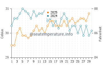 Temperatura vode u Otok Felicite u travnju