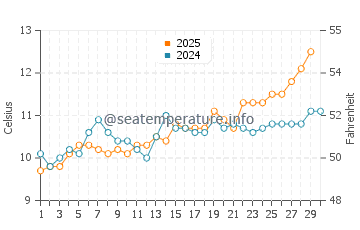 Temperature dell'acqua a Felpham ad aprile