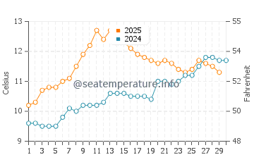 Fenit water temp chart in April