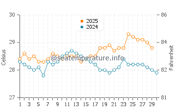 Temperatura del agua en Fenoarivo Atsinanana en abril