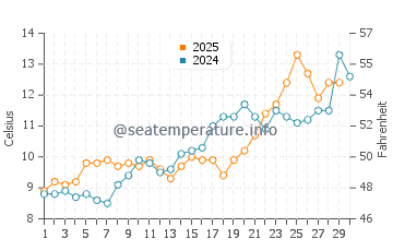 Fenwick Island water temp chart in April