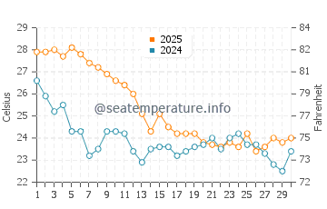 Temperatura del agua en Isla Fernandina en abril