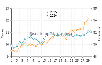 Ferring water temp chart in April