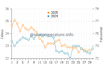 Ferrugem Beach water temp chart in April