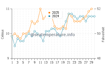 Temperature dell'acqua a Fethard on Sea ad aprile