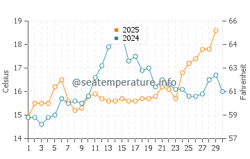 Temperature dell'acqua a Fiascherino ad aprile