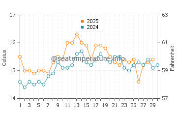 Figueira da Foz water temp chart in April