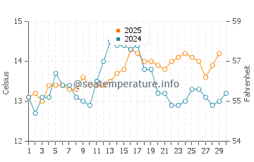 Figueras water temp chart in April