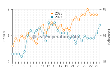 Filey water temp chart in April