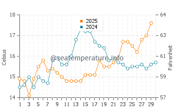 Wassertemperatur Finale Ligure im April