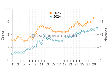 Findhorn water temp chart in April