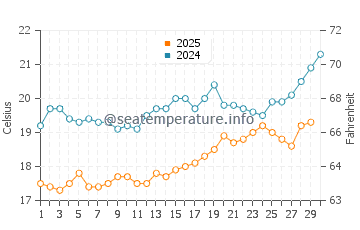 Finike water temp chart in April