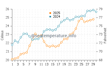 Fintas water temp chart in April