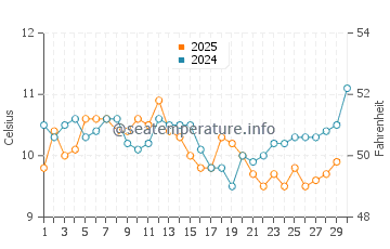 First Beach water temp chart in April