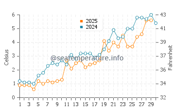 Fish Creek water temp chart in April