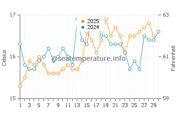 Wassertemperatur Fiumefreddo di Sicilia im April