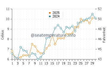 Flanders water temp chart in April