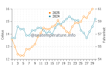 Flat Rock Beach water temp chart in April