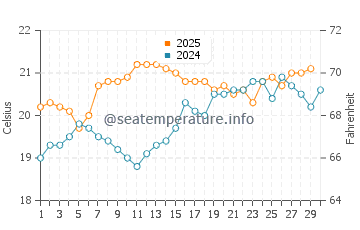 Flatts Village water temp chart in April