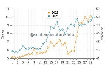 Flax Pond Beach water temp chart in April