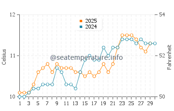 Flexbury water temp chart in April