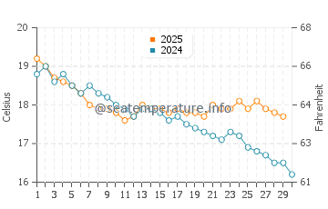 Flinders Island water temp chart in April