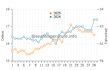 Flores Island water temp chart in April