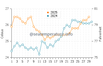 Temperature dell'acqua a Florida Keys ad aprile