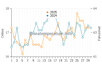 Temperatura del agua en Fnideq en abril