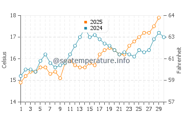 Wassertemperatur Follonica im April