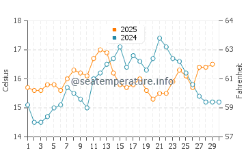 Fonte da Telha water temp chart in April