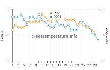 Fontein water temp chart in April