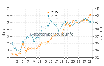 Ford River water temp chart in April