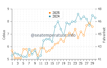 Forest Beach water temp chart in April