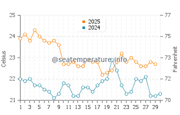Forestville water temp chart in April