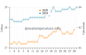 Temperatura da água em Fort-de-France em abril