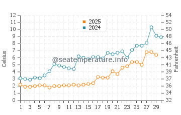 Temperature dell'acqua a Fort Erie ad aprile