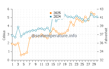Fort Gratiot Township water temp chart in April