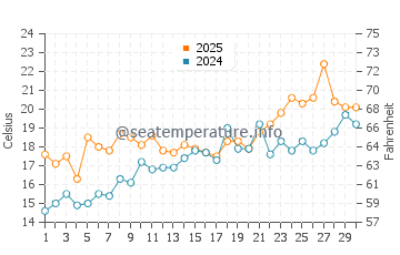 Fort Macon water temp chart in April