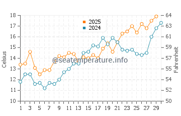 Fort Monroe water temp chart in April